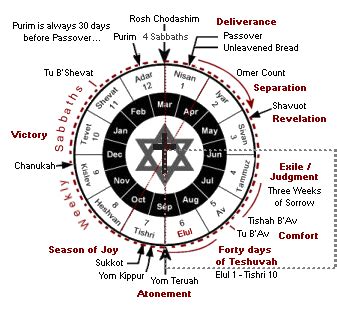 Month Of Av Jewish Calendar
