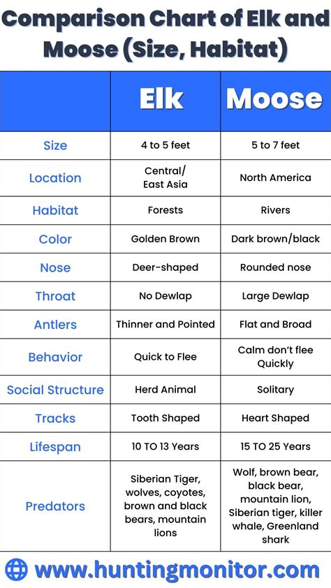 Moose Chart