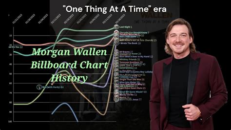 Morgan Wallen Billboard Chart History