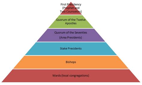 Mormon Church Hierarchy Chart
