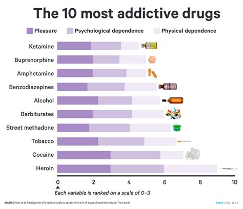 Most Addictive Drugs Chart