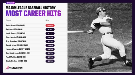 Most Career Baseball Hits