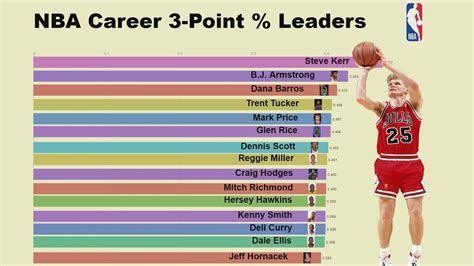 Most Career Nba Points