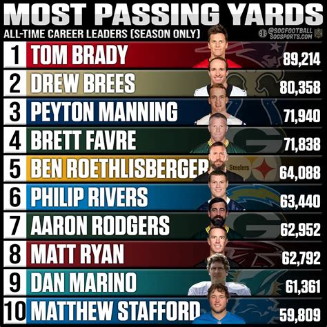 Most Career Yards Passing