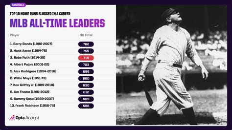 Most Home Runs Career