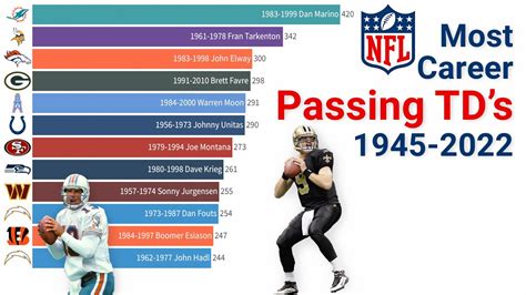 Most Passing Tds Career