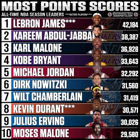 Most Points Ever Nba Career