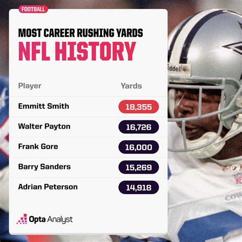 Most Rushing Yards In A Career