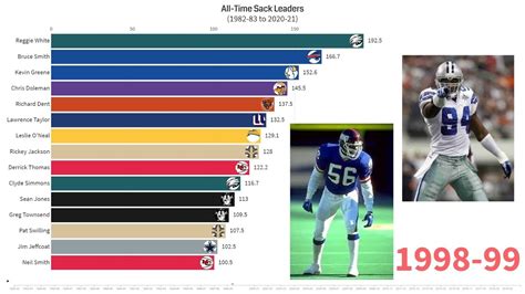 Most Sacks In A Career