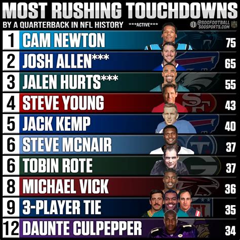 Most Touchdowns In A Career Qb