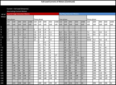 Motor Hp Amperage Chart