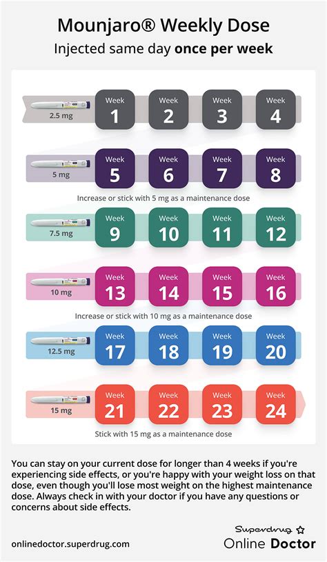 Mounjaro Dosage Chart In Units