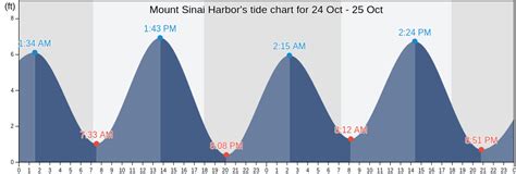 Mount Sinai Tide Chart