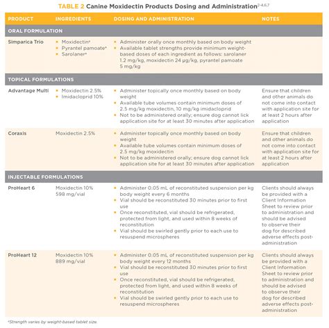 Moxidectin For Dogs Dosage Chart By Weight