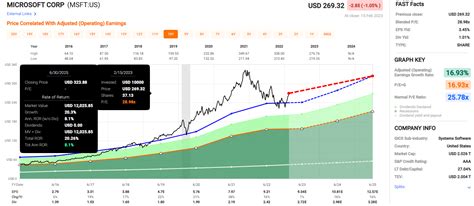Msft Vs Goog Stock Chart