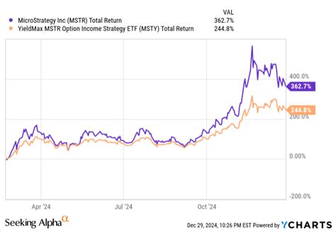 Msty Stock Chart