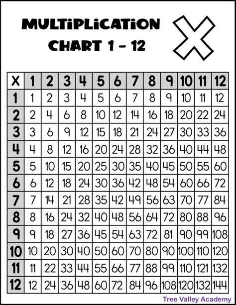 Multiplication 1-12 Chart