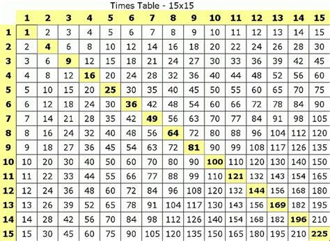Multiplication Chart 1-15