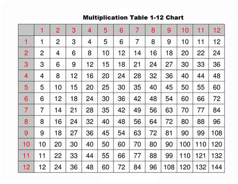 Multiplication Table Chart 1 12