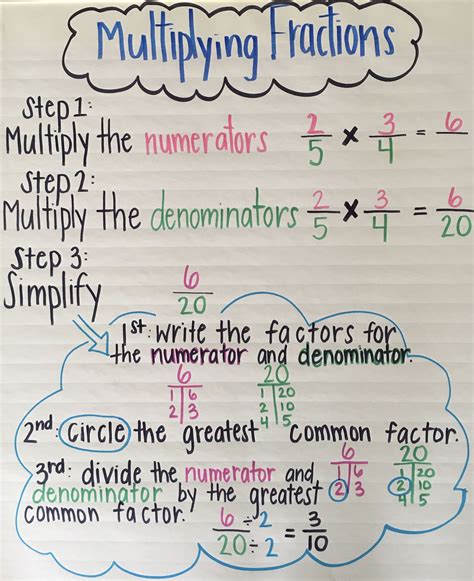 Multiplying Fractions Anchor Chart