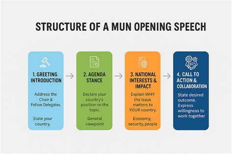 Mun Opening Speech Template