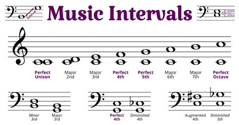 Music Theory Intervals Chart