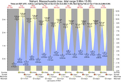 Nahant Ma Tide Chart