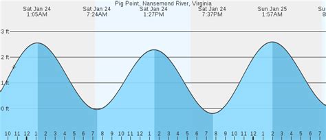 Nansemond River Tide Chart