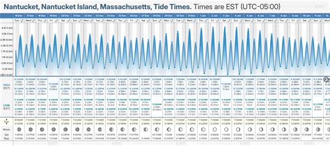Nantucket Tide Chart