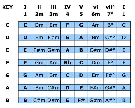 Nashville Number System Chart