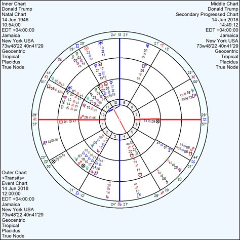 Natal Chart And Progressed Chart