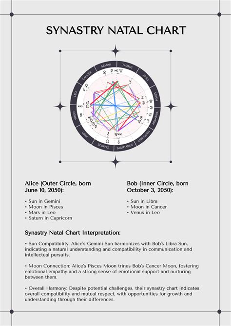 Natal Chart Compatibility Synastry