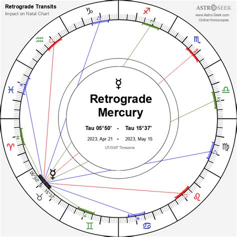 Natal Chart Mercury Retrograde