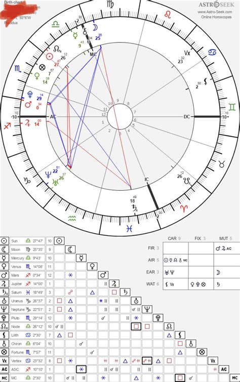 Natal Chart Vertex