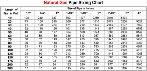 Natural Gas Size Chart