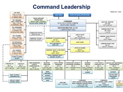 Navsea Organizational Chart