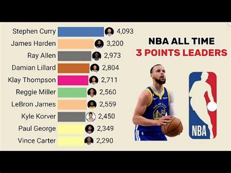 Nba Career Three Point Leaders