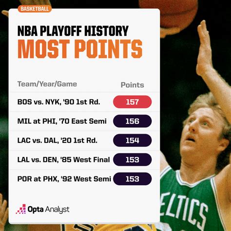 Nba Playoff Career Points