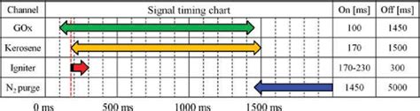Ncdot Signal Timing Chart