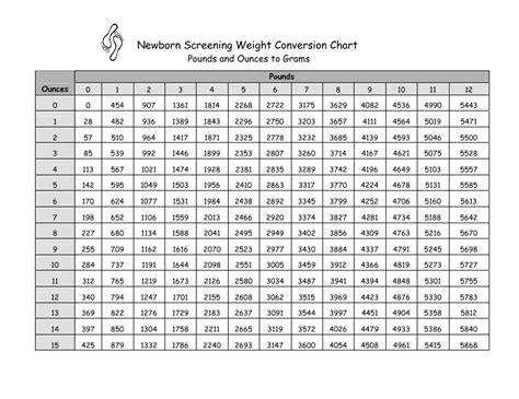 Neonatal Weight Conversion Chart