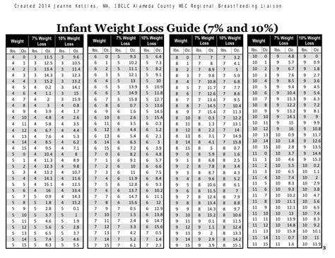 Neonatal Weight Loss Chart
