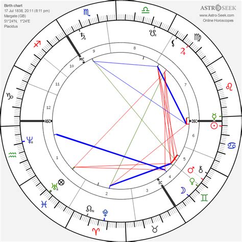 Neptune In Birth Chart