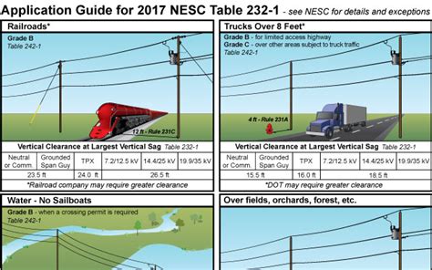Nesc Clearance Chart