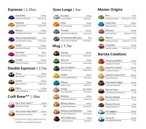 Nespresso Vertuo Pod Chart