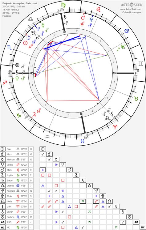 Netanyahu Birth Chart