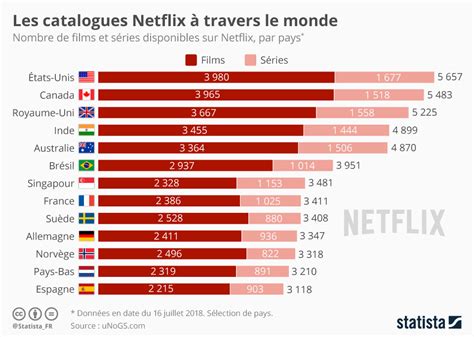 Netflix Catalogue Par Pays