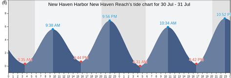 New Haven Ct Tide Chart