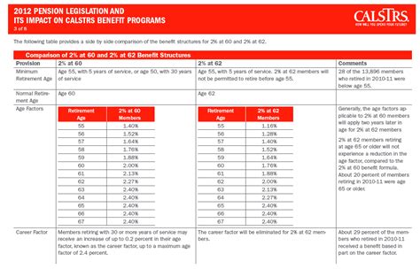 New Strs Retirement Chart