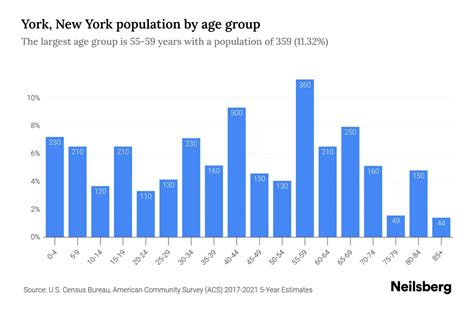 New York City Population Chart