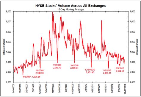 New York Stock Exchange Volume Chart